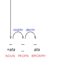 Dependency representation for "PROPN-ata"