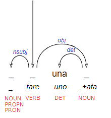 Dependency representation for "fare una PROPN-ata"